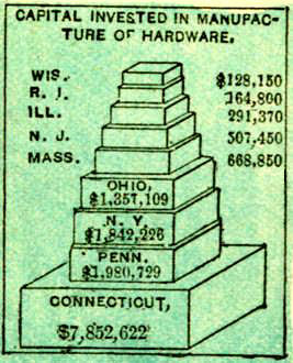 Chart of Capital Invested in Manufacture of Hardware by State - headed by Connecticut