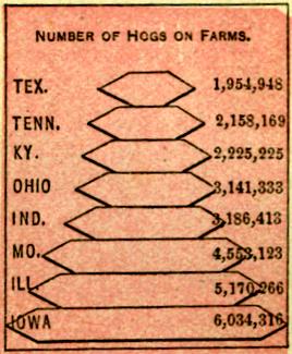 Chart of Hogs on Farms by State - headed by Iowa