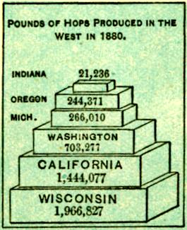 Chart of Hops Production in Western States - headed by Wisconsin