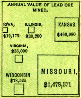 Chart of Lead Ore mined by State - headed by Missouri