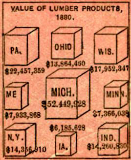 Chart of Lumber Production by State - headed by Michigan