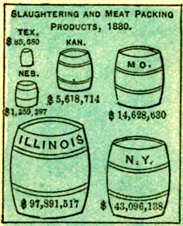 Chart of Slaughtering and Meat Packing by State - headed by Illinois