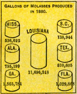 Chart of Molasses Production by State - headed by Louisiana