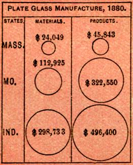 Chart of Plate Glass Manufacturing by State - headed by Indiana