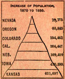 Chart of Increase of Population 1870-1880 by State - headed by Kansas
