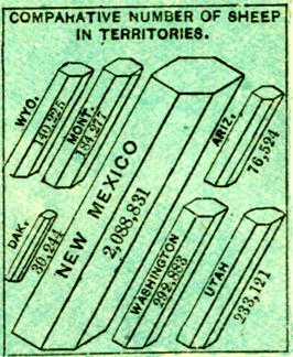 Chart of Number of Sheep in Territories - headed by New Mexico