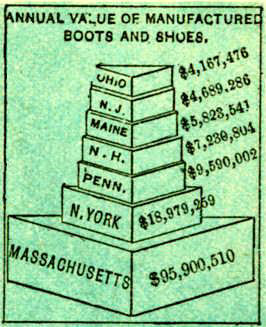Chart of Value of Manufactured Boots and Shoes by State - headed by Massachusetts