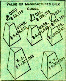 Chart of Value of Manufactured Silk Goods by State - headed by New Jersey