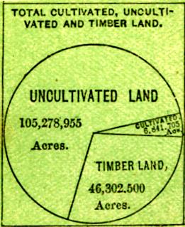 Chart of Cultivated Uncultivated and Timber Land (Texas)