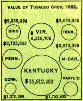 Chart of Tobacco Crop by State - headed by Kentucky