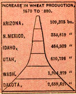 Chart of Increase in Wheat Production 1870-1880 by Territory - headed by Dakota