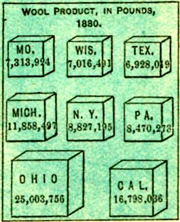 Chart of Wool Production by State - headed by Ohio