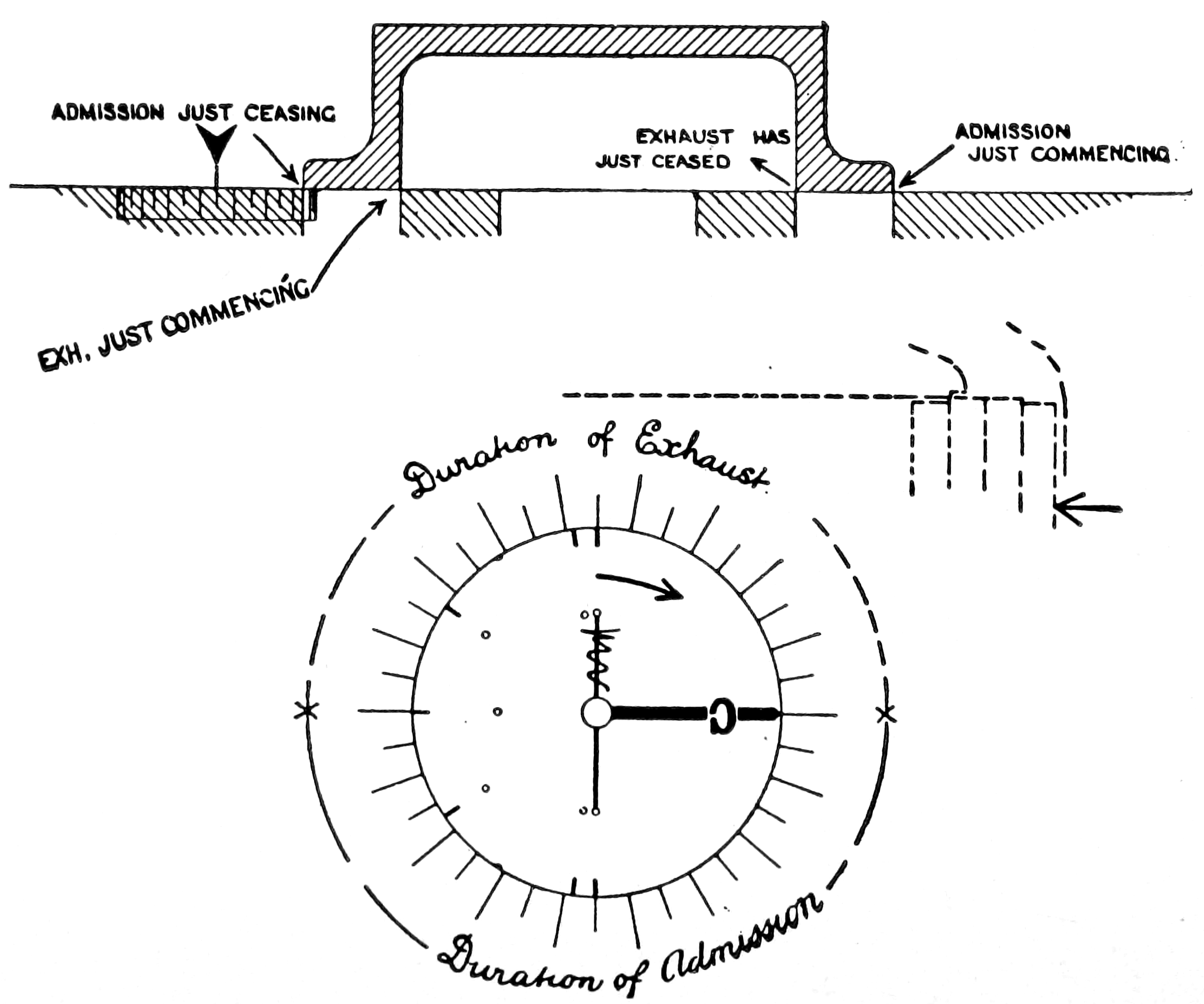 A simple slide valve where admission commences just when exhaust ceases and vice-versa