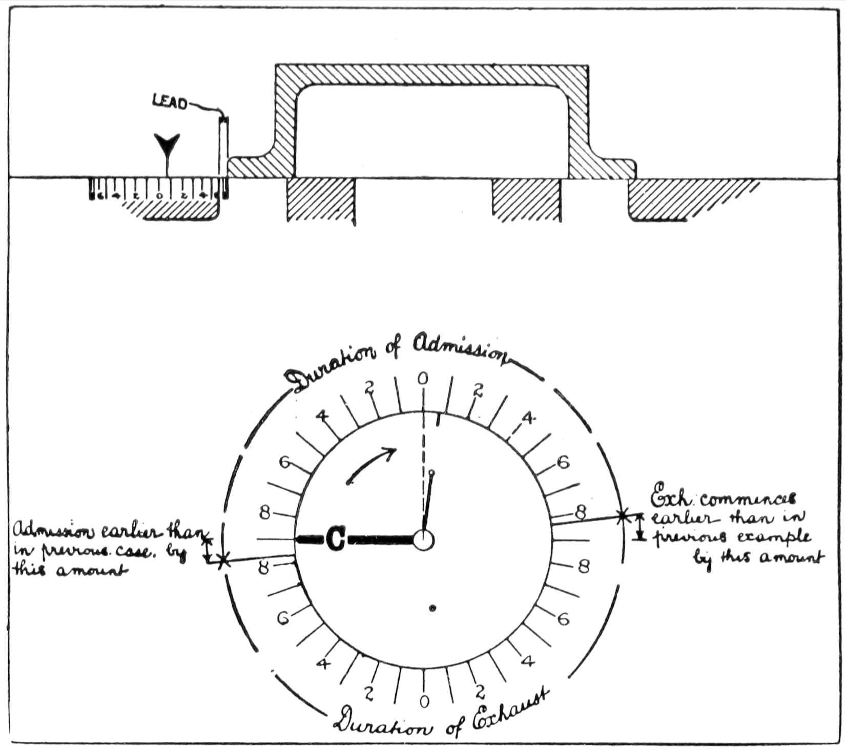 A slide valve with a small lead where exhaust and admission both commence slightly earlier than the previous example