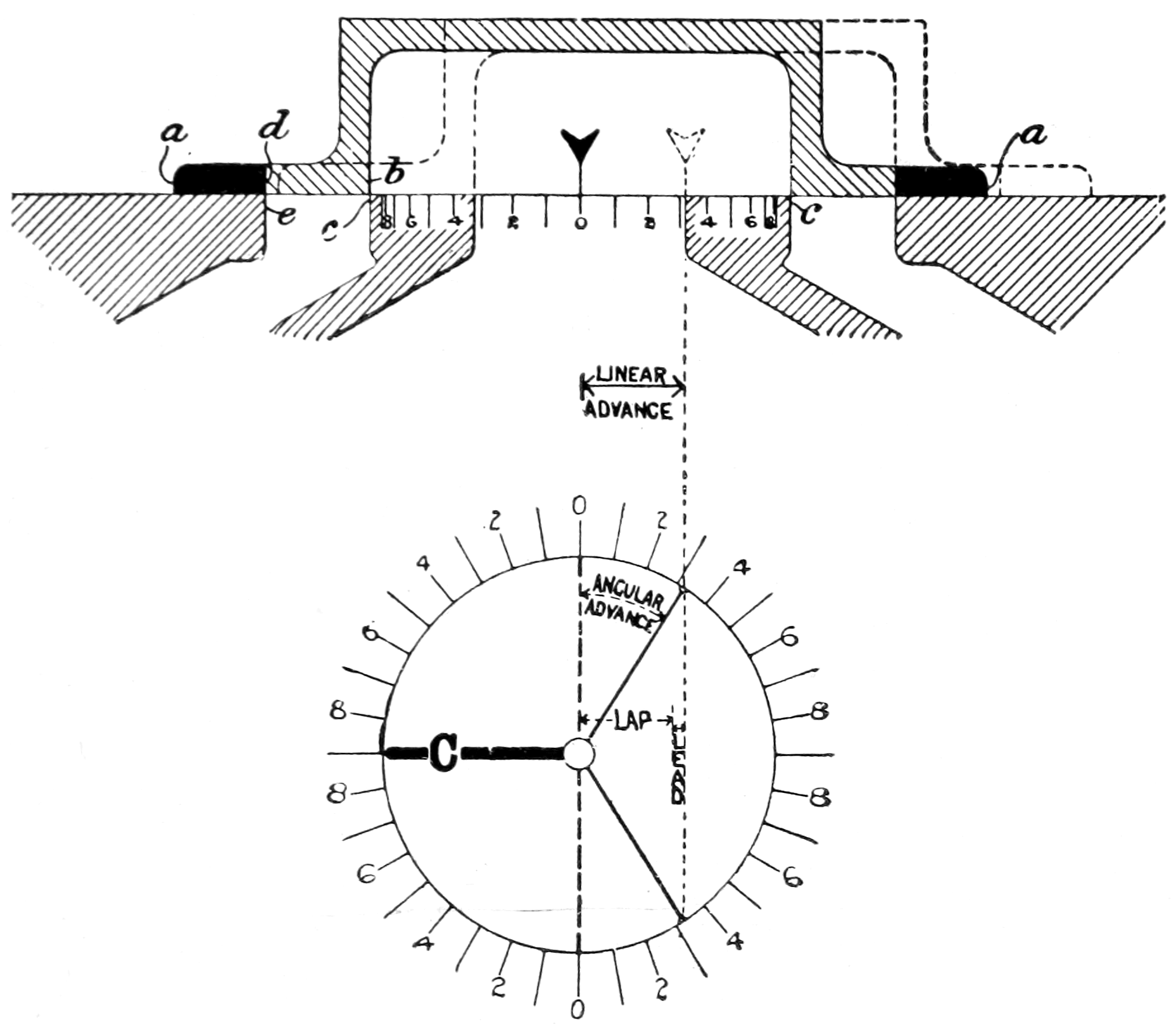 A slide valve with linear advance determined by the lap