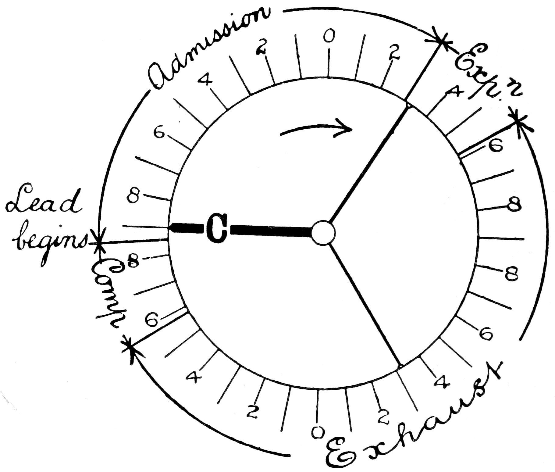 A circular diagram showing admission, expansion, exhaust, and compression