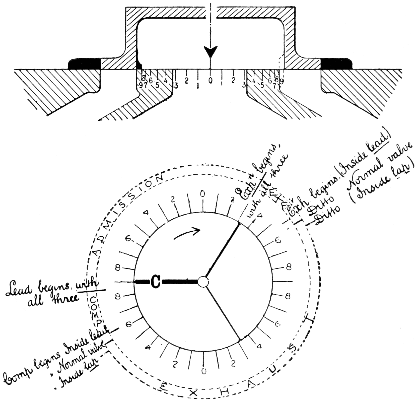 A slide valve and circular diagram showing the impact of inside lead or lap