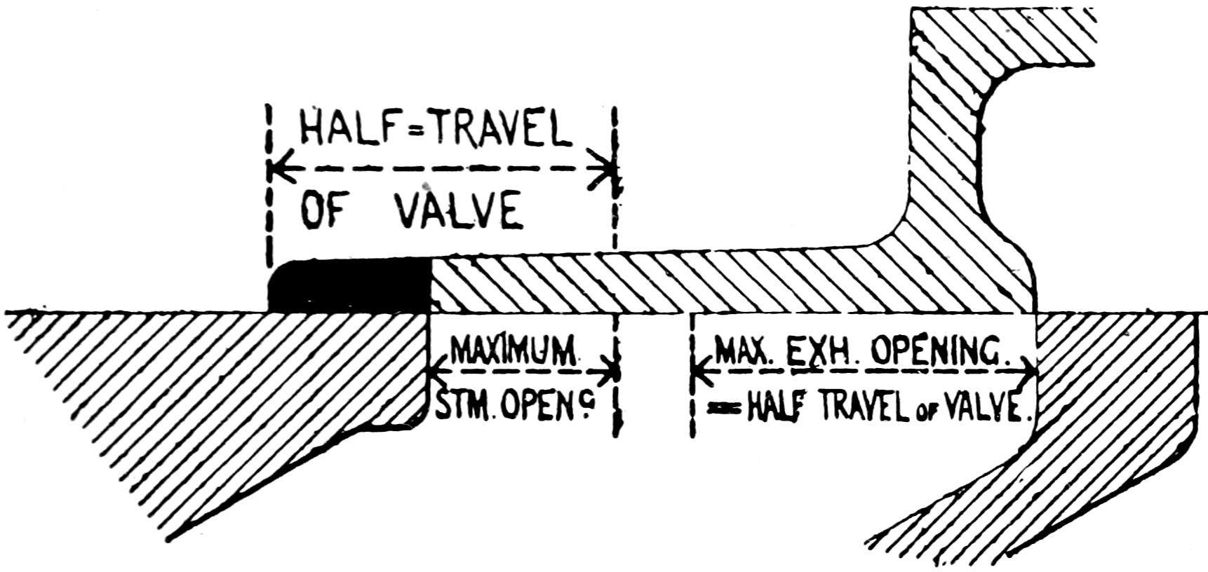 A slide valve with a wide exhaust port