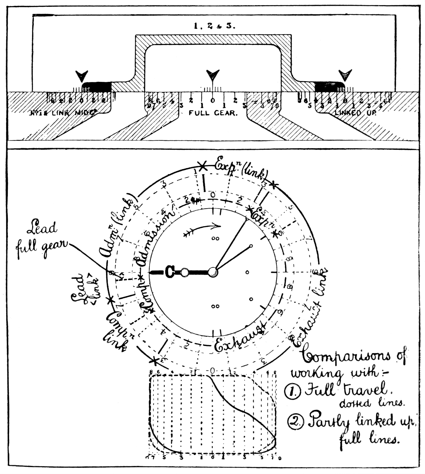 A slide valve and circular diagram showing the difference between working in full gear and linked up