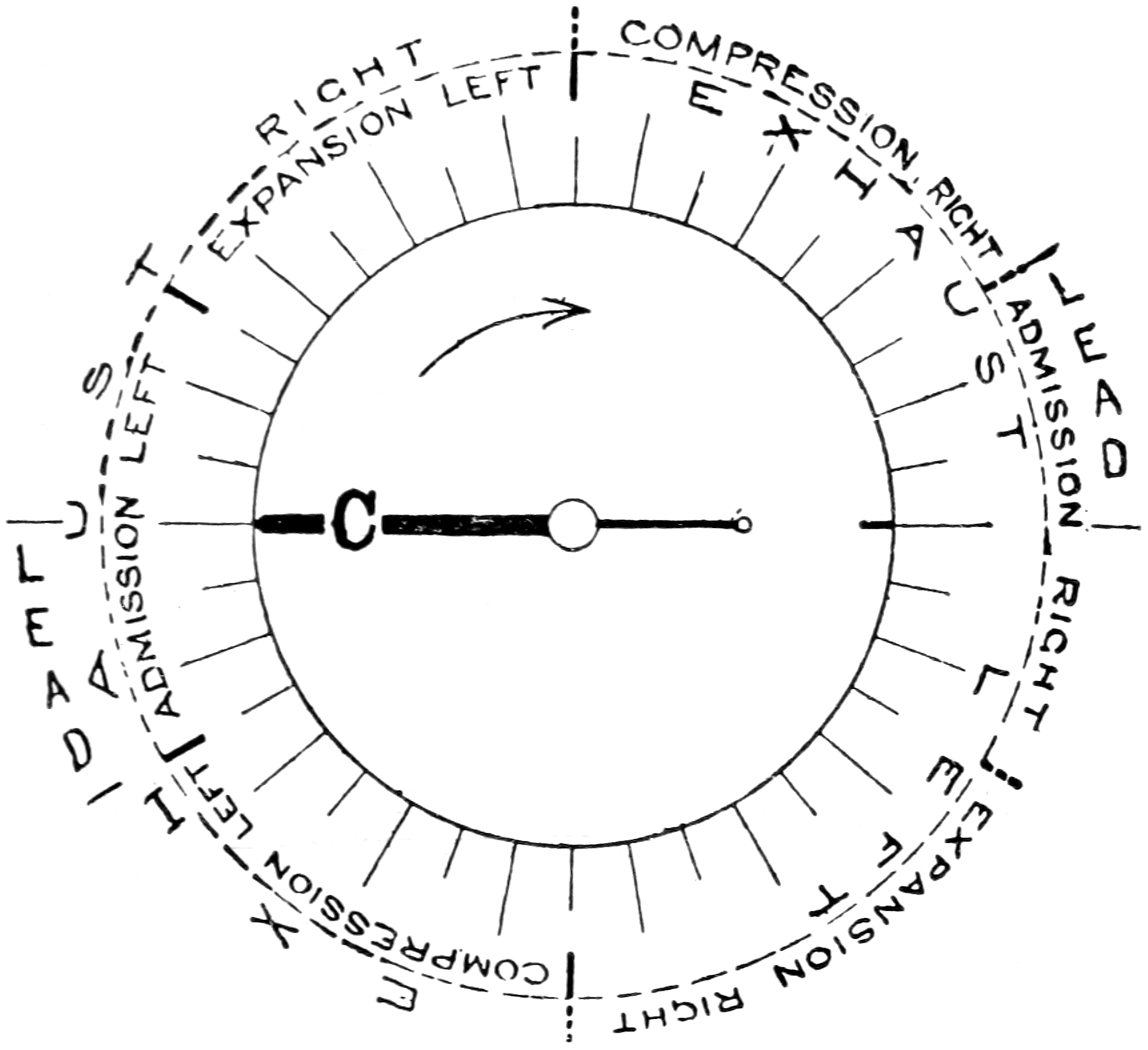A circular diagram showing the effect of putting the link motion in mid-gear