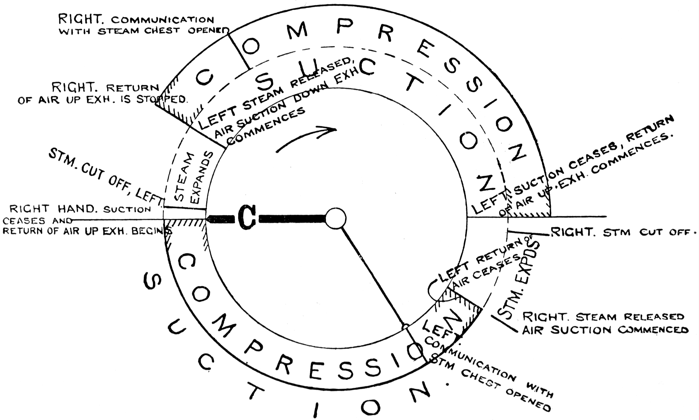 A circular diagram showing the effect of putting the link motion in back-gear