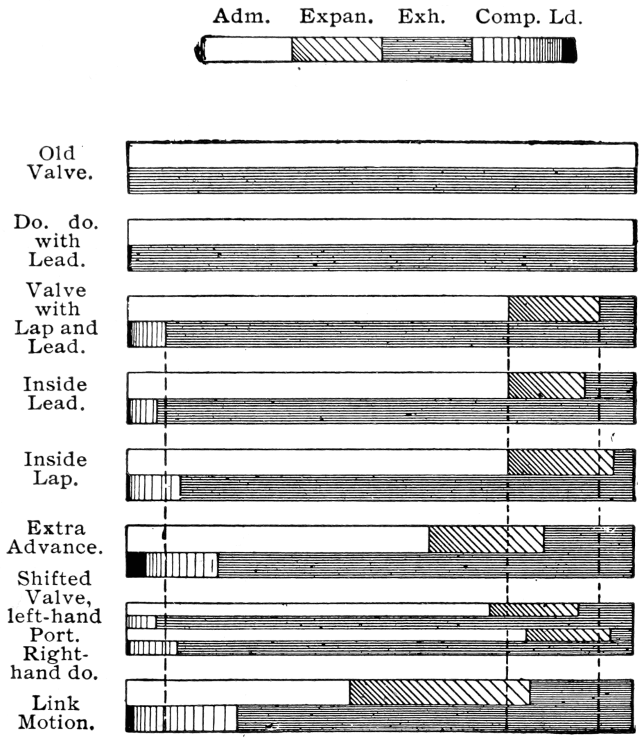 A diagram showing the effect upon the distribution of steam of differently arranged valves and eccentrics